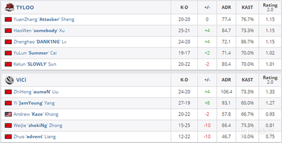 今日英雄联盟 T1 对阵 TES 比赛成交量突破 270 万美元